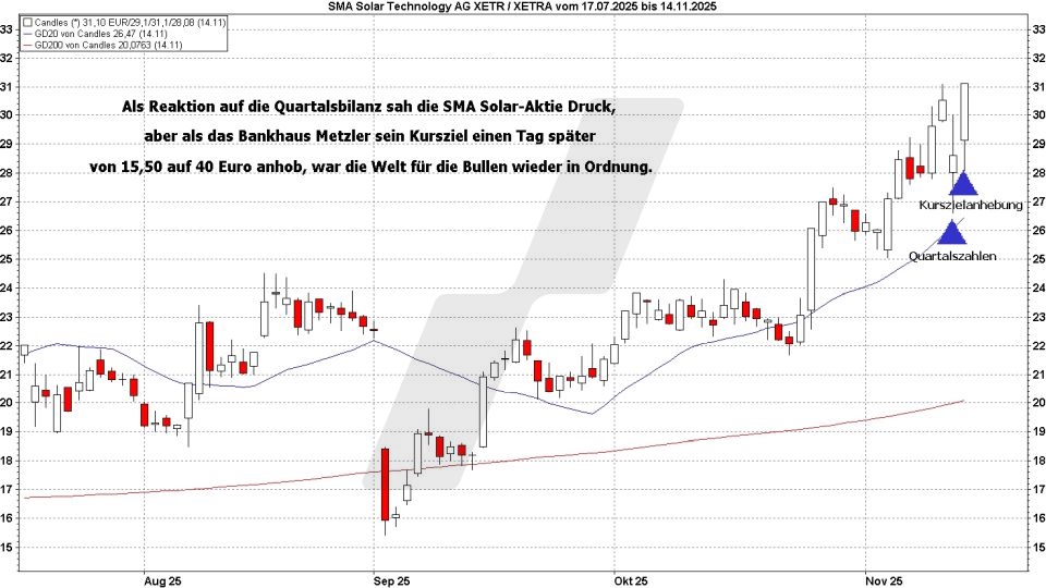 Börse aktuell: Entwicklung SMA Solar Aktie von Juli bis November 2025 | Quelle: marketmaker pp4 | Online Broker LYNX