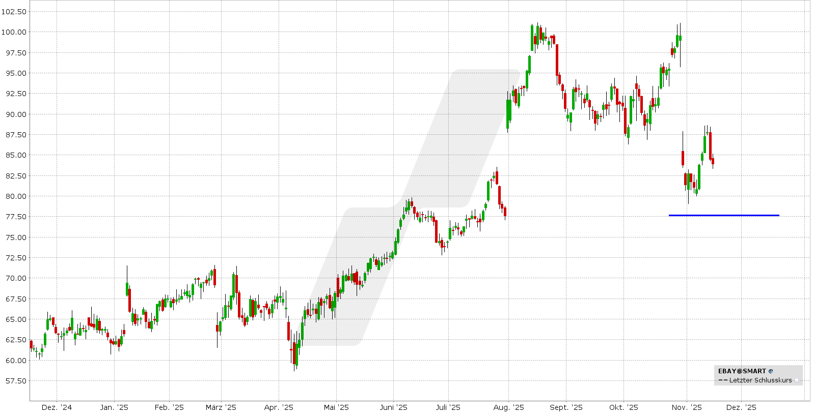 Cash Secured Put: Kursentwicklung Ebay Aktie von November 2024 bis November 2025 | Quelle: TWS | Online Broker LYNX Cash Secured Put: Kursentwicklung Ebay Aktie von November 2024 bis November 2025 | Quelle: TWS | Online Broker LYNX