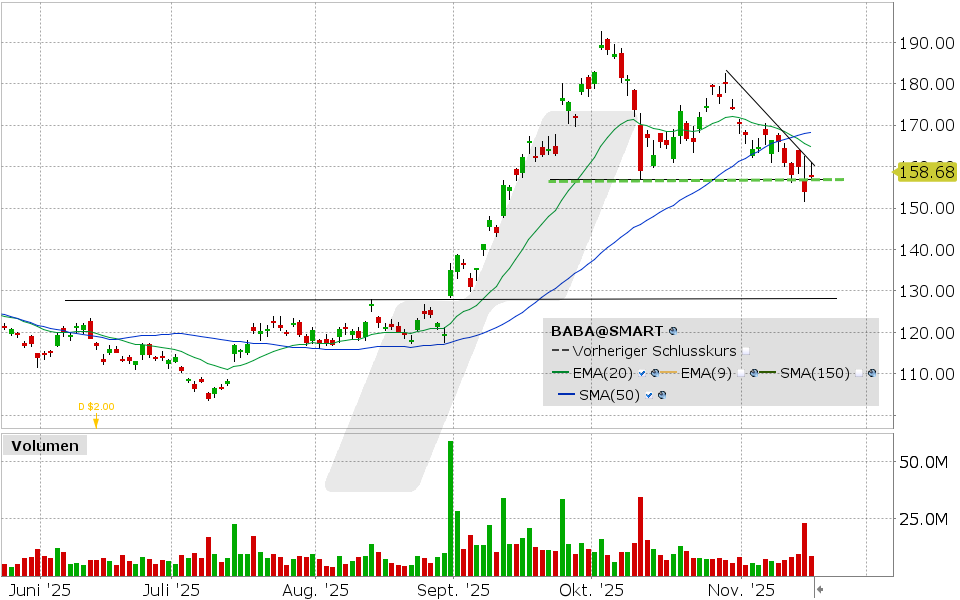 Alibaba Aktie: Chart vom 17.11.2025, Kurs: 157.71 USD, Kürzel: BABA | Quelle: TWS | Online Broker LYNX