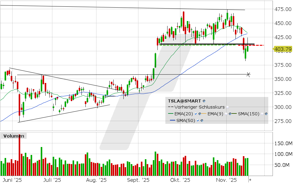 Tesla Aktie: Chart vom 17.11.2025, Kurs: 408.92 USD, Kürzel: TSLA | Quelle: TWS | Online Broker LYNX