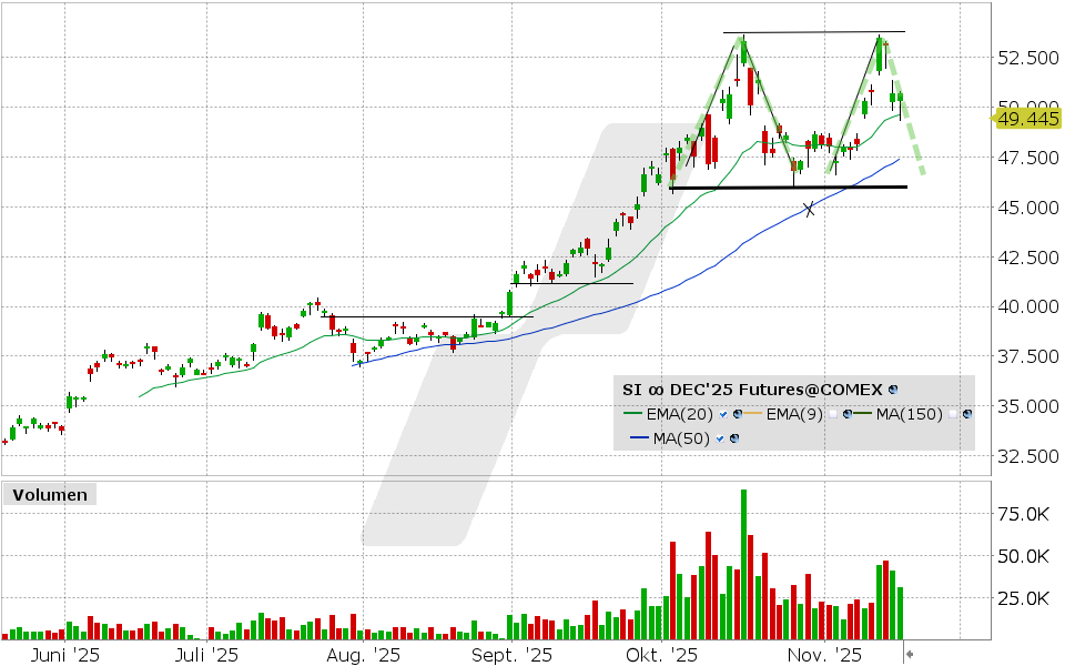 Silber Future: Chart vom 17.11.2025, Kurs: 50.71 USD Kürzel: SI | Quelle: TWS | Online Broker LYNX