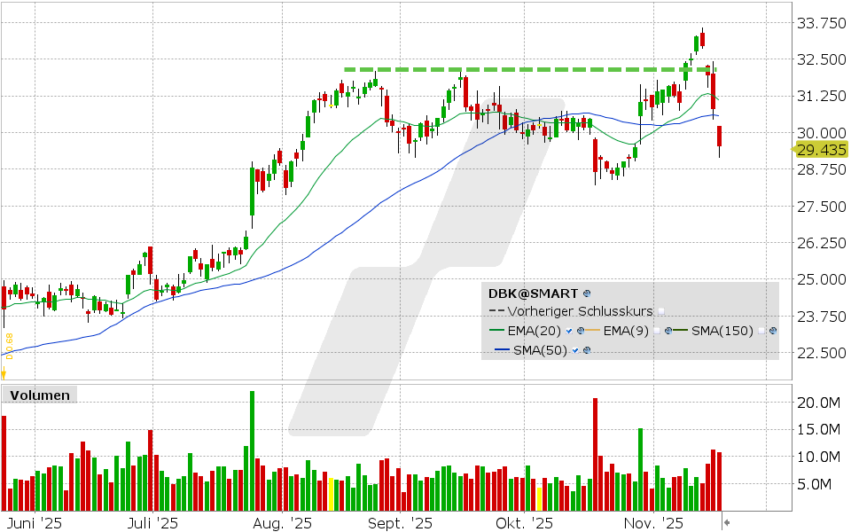 Deutsche Bank Aktie: Chart vom 18.11.2025, Kurs: 29.435 EUR Kürzel: DBK | Quelle: TWS | Online Broker LYNX