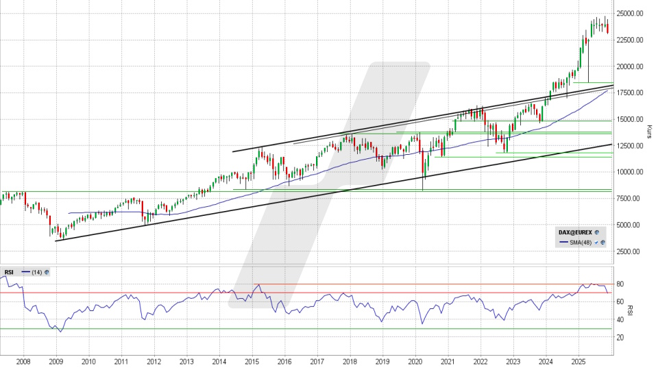 DAX: Monats-Chart vom 18.11.2025, Kurs 23.173,05 Punkte, Kürzel: DAX | Quelle: TWS | Online Broker LYNX