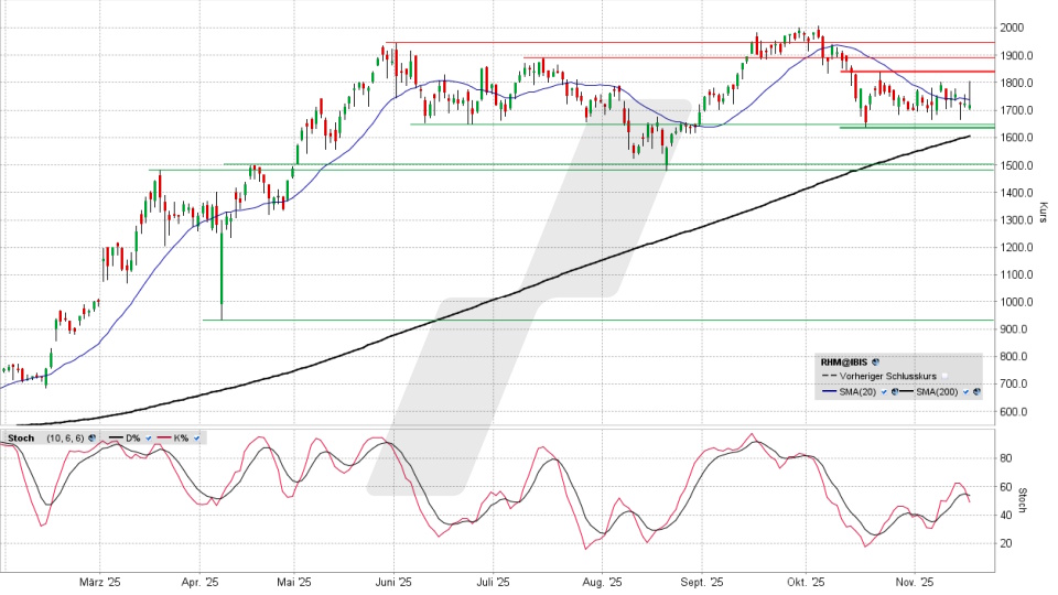 Rheinmetall Aktie: Chart vom 18.11.2025, Kurs 1.716 Euro, Kürzel: RHM | Quelle: TWS | Online Broker LYNX