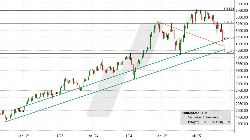 Booking Aktie: Chart vom 21.11.2025, Kurs: 4.583 USD - Kürzel: BKNG | Online Broker LYNX