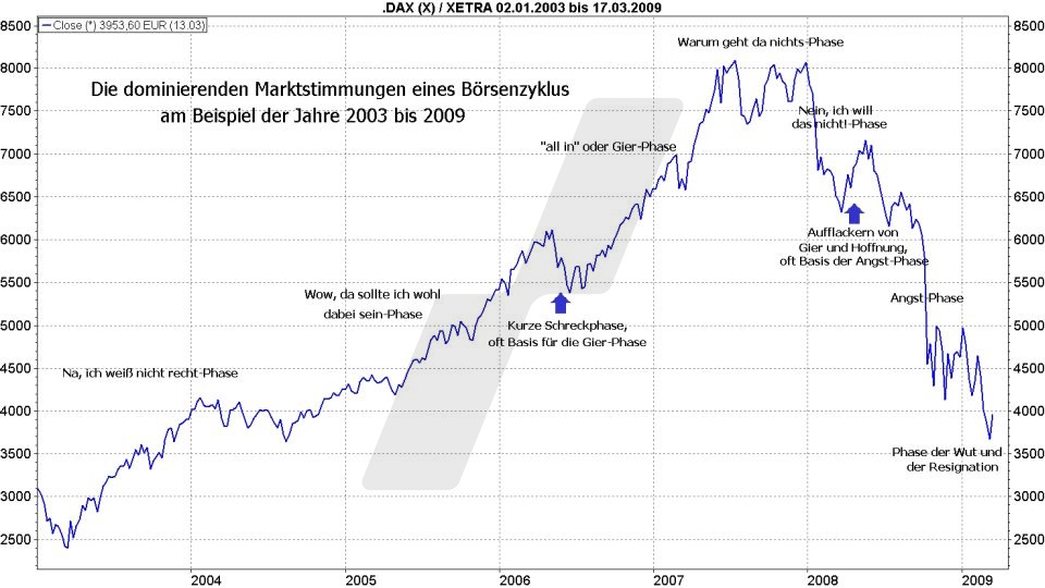 Börse aktuell: Entwicklung DAX von 2003 bis 2009 - Stimmungen eines Börsenzyklus | Quelle: marketmaker pp4 | Online Broker LYNX