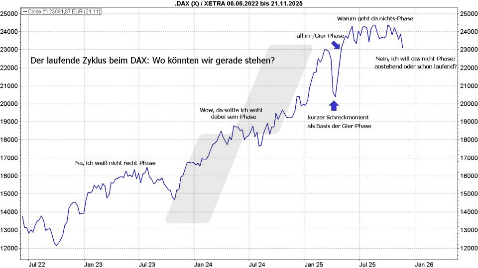 Börse aktuell: Entwicklung DAX von 2022 bis 2025 | Quelle: marketmaker pp4 | Online Broker LYNX Börse aktuell: Entwicklung DAX von 2022 bis 2025 | Quelle: marketmaker pp4 | Online Broker LYNX