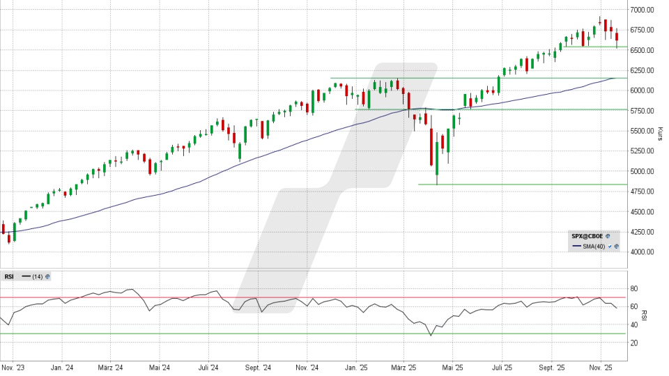 S&P 500: Wochen-Chart vom 21.11.2025, Kurs 6.602,99 Punkte, Kürzel: SPX | Quelle: TWS | Online Broker LYNX