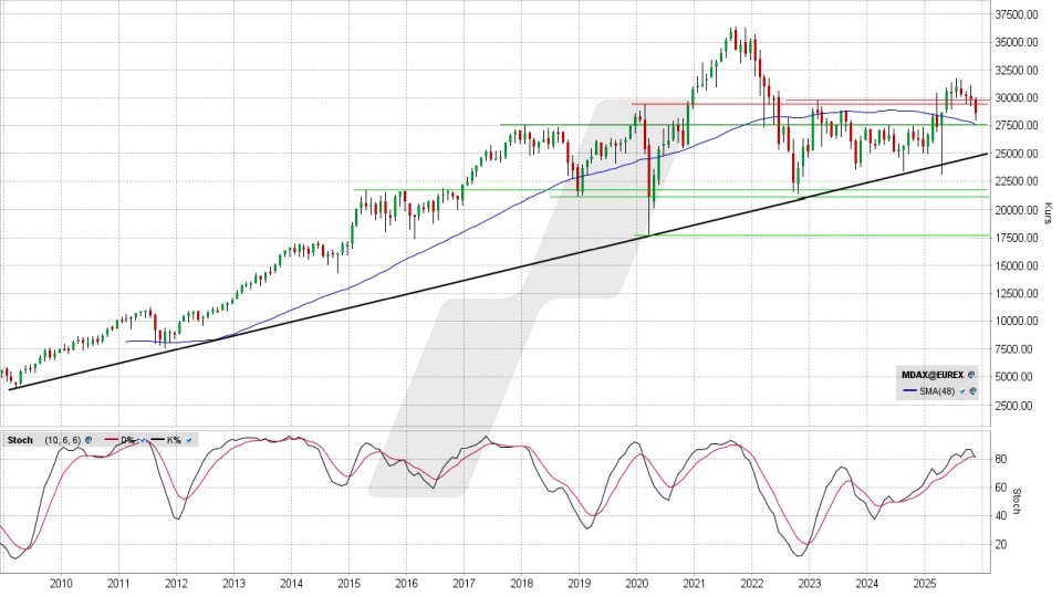 MDAX: Monats-Chart vom 24.11.2025, Kurs 28.618,54 Punkte, Kürzel: MDAX | Quelle: TWS | Online Broker LYNX
