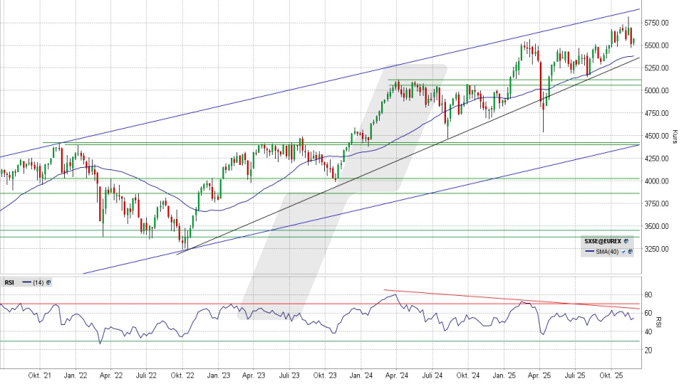 Euro Stoxx 50: Wochen-Chart vom 25.11.2025, Kurs 5.573,91 Punkte, Kürzel: SX5E | Quelle: TWS | Online Broker LYNX