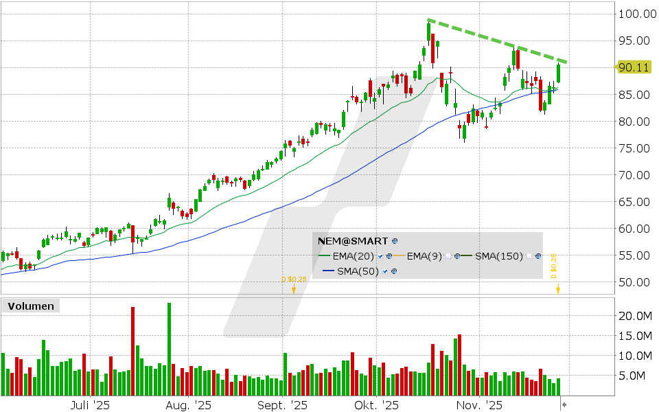 Newmont Aktie: Chart vom 26.11.2025, Kurs: 90.52 USD, Kürzel: NEM | Quelle: TWS | Online Broker LYNX