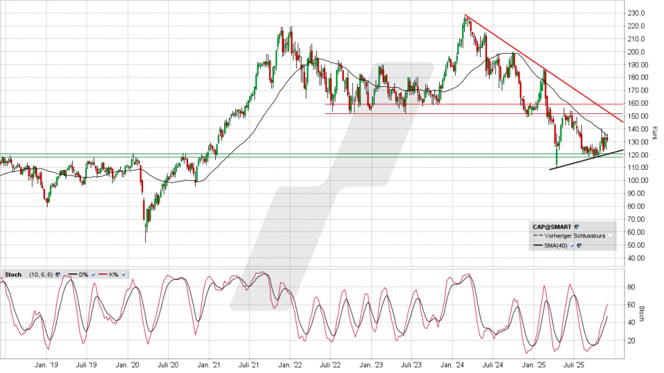 Capgemini Aktie: Chart vom 26.11.2025, Kurs 132,90 Euro, Kürzel: CAP | Quelle: TWS | Online Broker LYNX Capgemini Aktie: Chart vom 26.11.2025, Kurs 132,90 Euro, Kürzel: CAP | Quelle: TWS | Online Broker LYNX