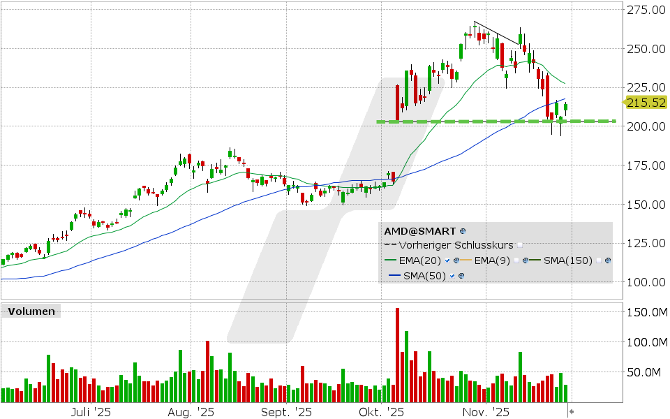 AMD Aktie: Chart vom 26.11.2025, Kurs: 214.24 USD, Kürzel: AMD | Quelle: TWS | Online Broker LYNX