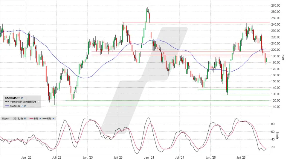 Boeing Aktie: Chart vom 27.11.2025, Kurs 186,92 US-Dollar, Kürzel: BA | Quelle: TWS | Online Broker LYNX