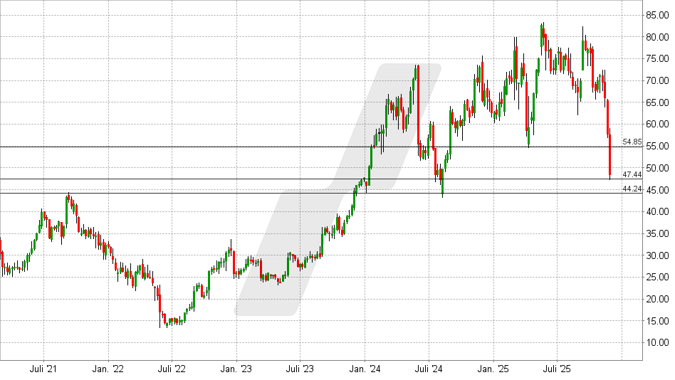 Nutanix Aktie: Chart vom 28.11.2025, Kurs: 48,34 USD - Kürzel: NTNX | Online Broker LYNX