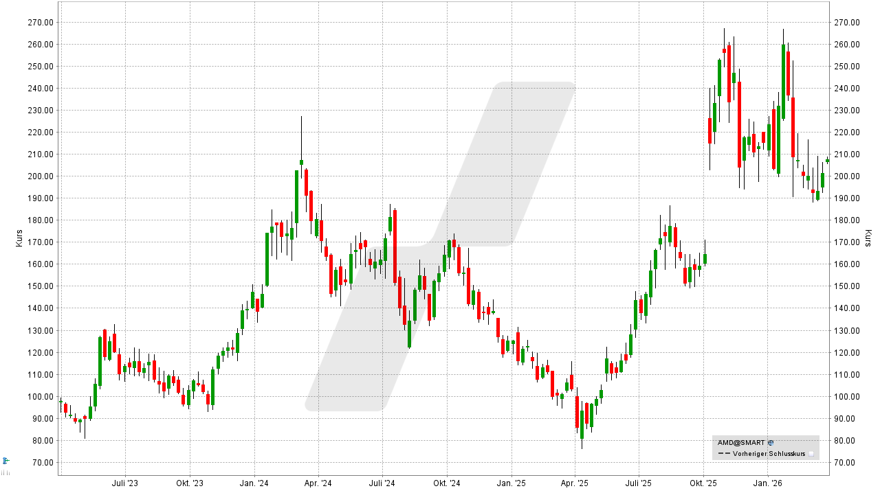 Bitcoin und Blockchain Aktien: Kursentwicklung der AMD Aktie von März 2023 bis März 2026 | Online Broker LYNX