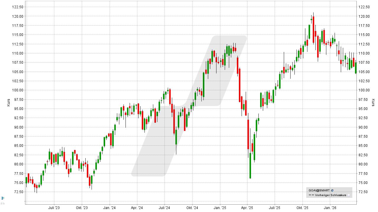 Amundi Stoxx Global Artificial Intelligence ETF: Chart vom 23.03.2026, Kurs: 107,22 EUR, Kürzel: GOAI | Online Broker LYNX Amundi Stoxx Global Artificial Intelligence ETF: Chart vom 23.03.2026, Kurs: 107,22 EUR, Kürzel: GOAI | Online Broker LYNX