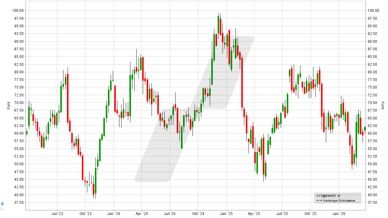Bitcoin und Blockchain Aktien: Kursentwicklung der Block Aktie von März 2023 bis März 2026 | Online Broker LYNX