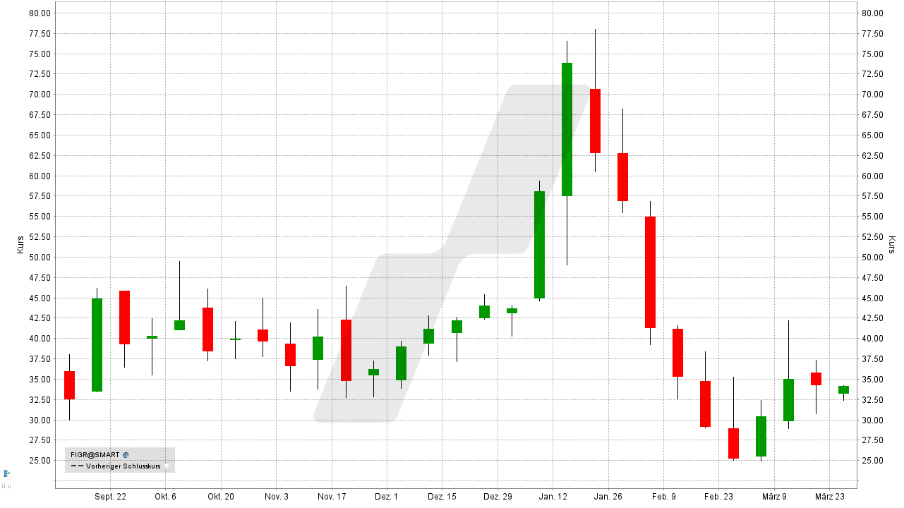 Bitcoin und Blockchain Aktien: Kursentwicklung der Figure Technology Solutions Aktie von März 2023 bis März 2026 | Online Broker LYNX