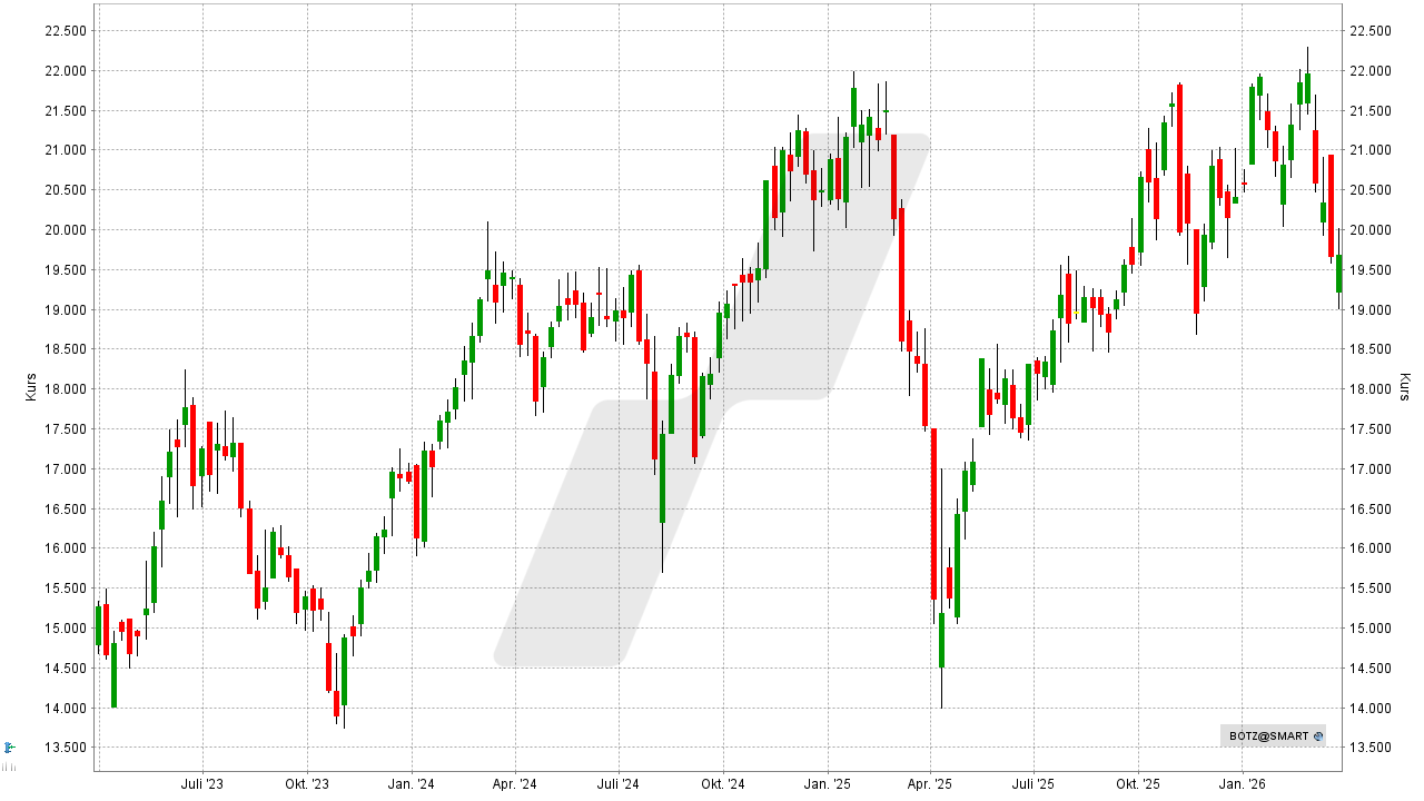 Global X Robotics & Artificial Intelligence ETF: Chart vom 23.03.2026, Kurs: 19,76 EUR, Kürzel: BOTZ | Online Broker LYNX Global X Robotics & Artificial Intelligence ETF: Chart vom 23.03.2026, Kurs: 19,76 EUR, Kürzel: BOTZ | Online Broker LYNX