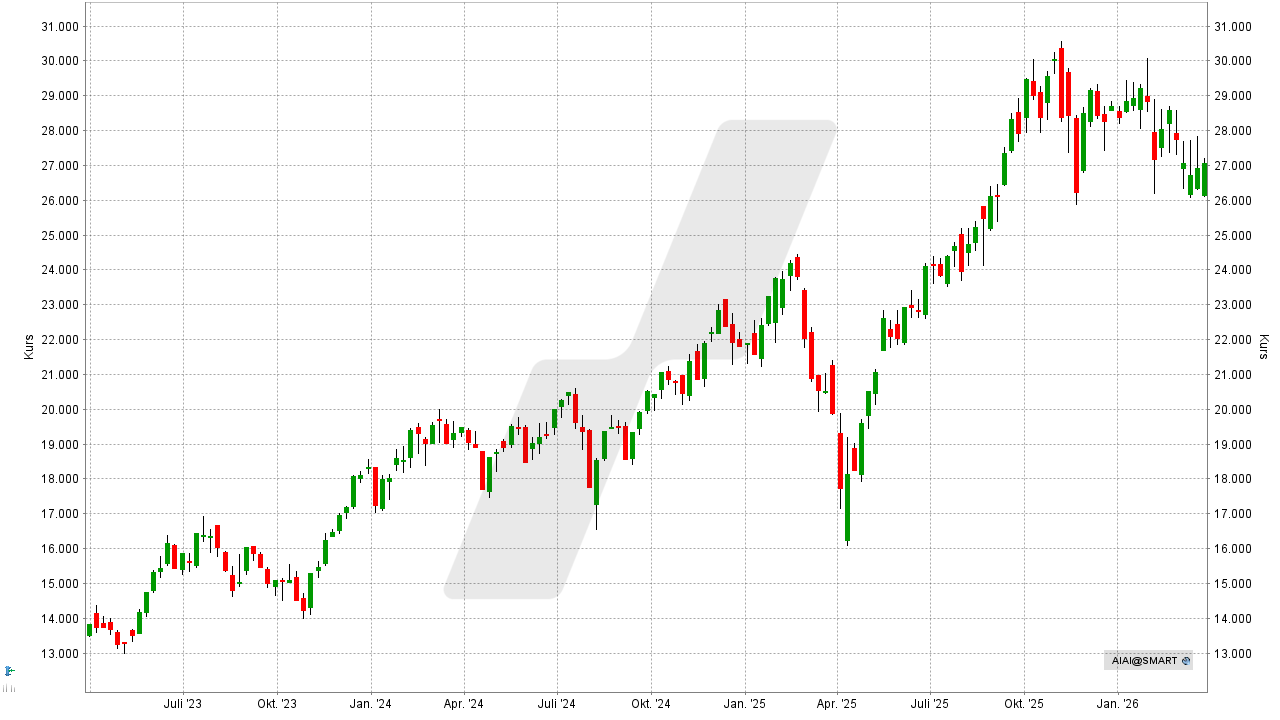 L&G Artificial Intelligence ETF: Chart vom 23.03.2026, Kurs: 23,36 USD, Kürzel: AIAI | Online Broker LYNX L&G Artificial Intelligence ETF: Chart vom 23.03.2026, Kurs: 23,36 USD, Kürzel: AIAI | Online Broker LYNX