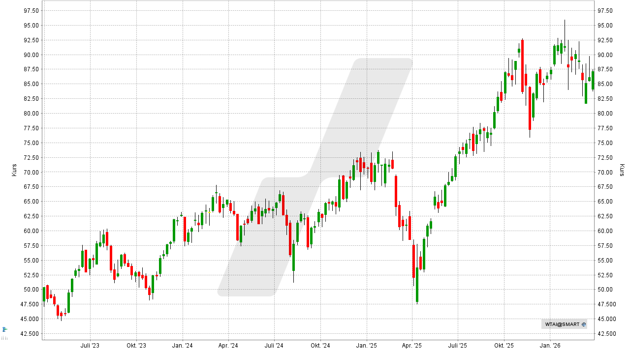 KI-ETFs: WisdomTree Artificial Intelligence ETF: Chart vom 23.03.2026, Kurs: 73,04 USD, Kürzel: WTAI | Online Broker LYNX KI-ETFs: WisdomTree Artificial Intelligence ETF: Chart vom 23.03.2026, Kurs: 73,04 USD, Kürzel: WTAI | Online Broker LYNX