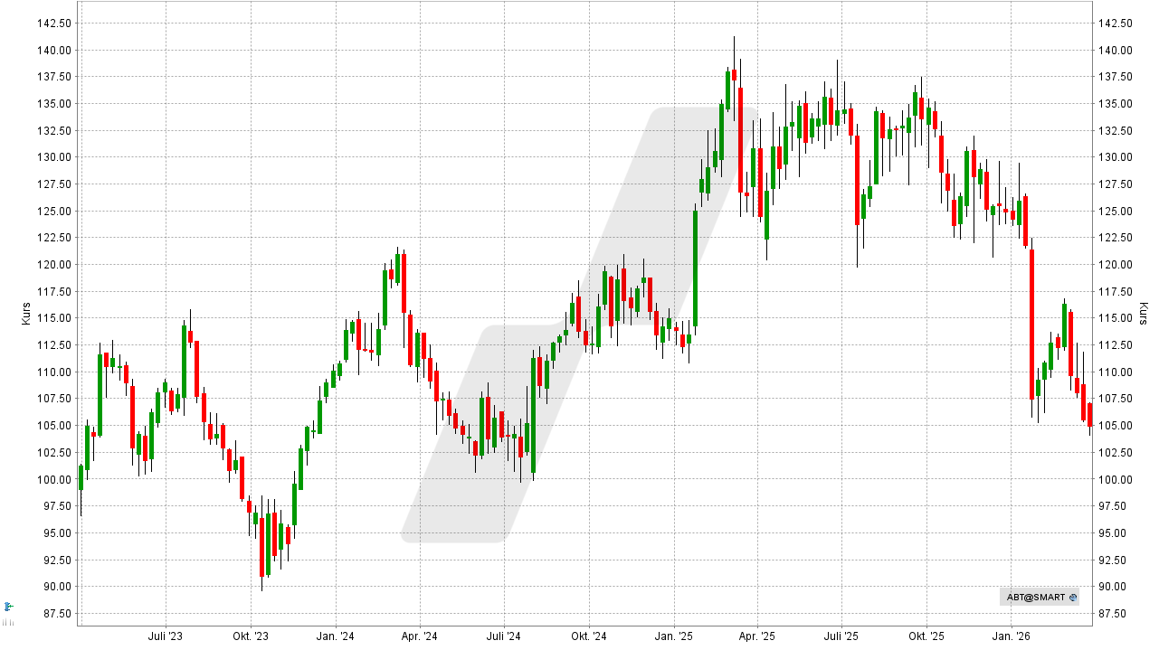 Aktien für die Ewigkeit: Kursentwicklung der Abbott Laboratories Aktie von März 2023 bis März 2026 | Online Broker LYNX