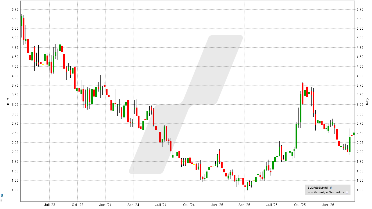 Wasserstoff-Aktien und Brennstoffzellen-Aktien: Kursentwicklung der Ballard Power Systems Aktie von März 2023 bis März 2026 | Online Broker LYNX Wasserstoff-Aktien und Brennstoffzellen-Aktien: Kursentwicklung der Ballard Power Systems Aktie von März 2023 bis März 2026 | Online Broker LYNX