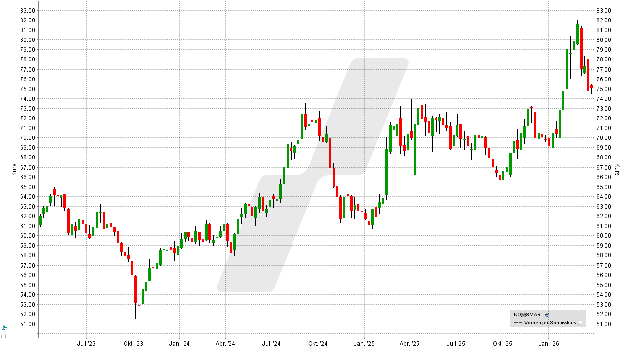 Aktien für die Ewigkeit: Kursentwicklung der Coca Cola Aktie von März 2023 bis März 2026 | Online Broker LYNX