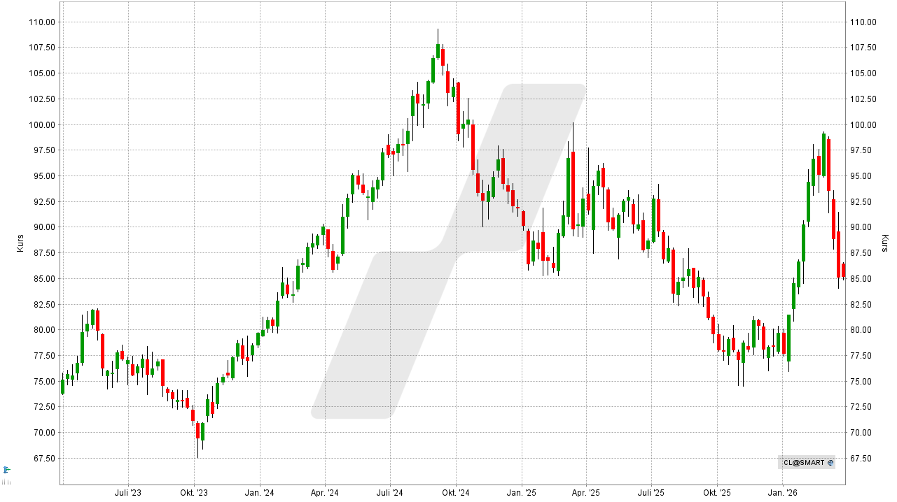 Aktien für die Ewigkeit: Kursentwicklung der Colgate-Palmolive Aktie von März 2023 bis März 2026 | Online Broker LYNX