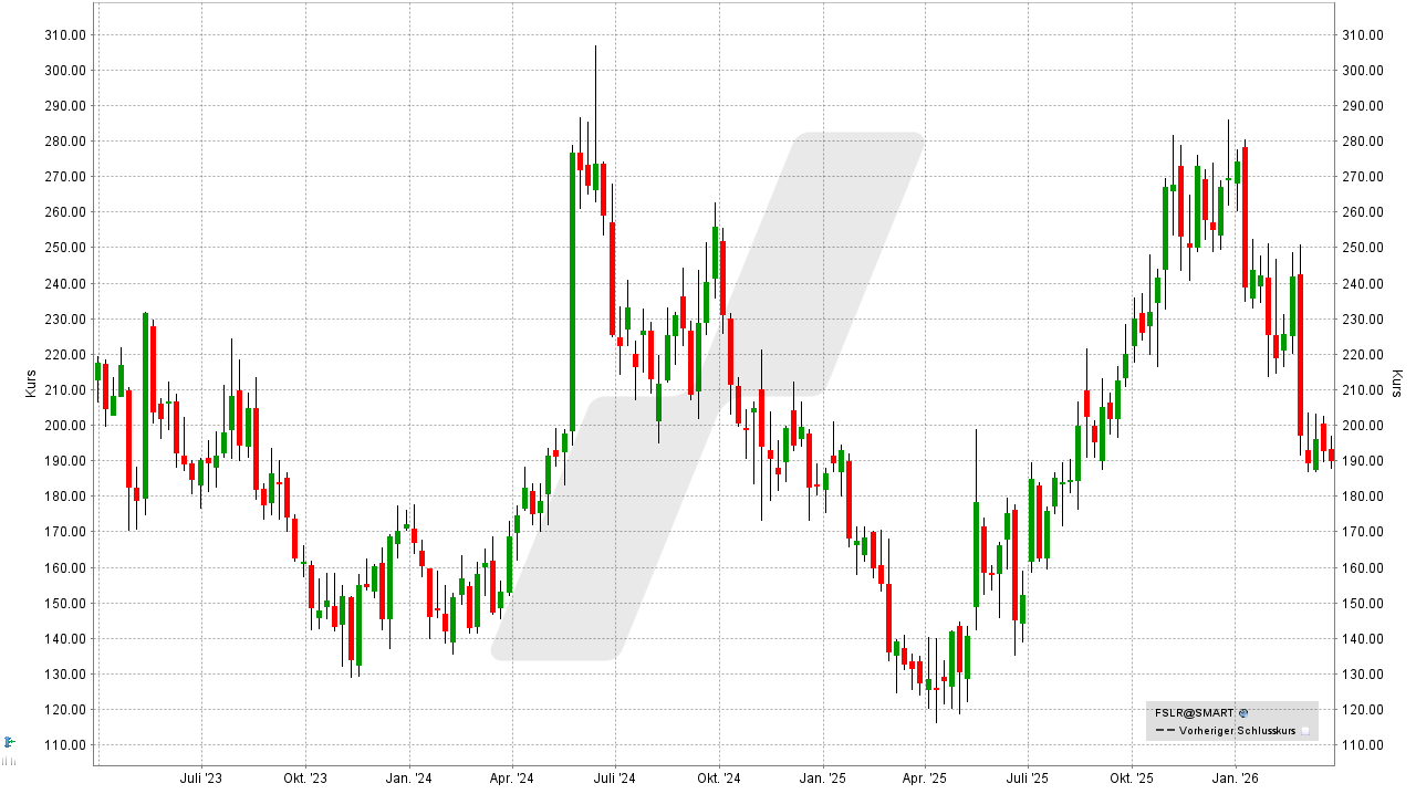 US-Aktien: Kursentwicklung der First Solar Aktie von März 2023 bis März 2026 | Online Broker LYNX US-Aktien: Kursentwicklung der First Solar Aktie von März 2023 bis März 2026 | Online Broker LYNX