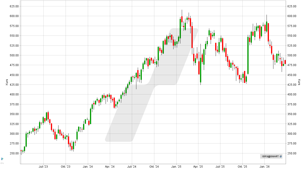 US-Aktien: Kursentwicklung der Intuitive Surgical Aktie von März 2023 bis März 2026 | Online Broker LYNX