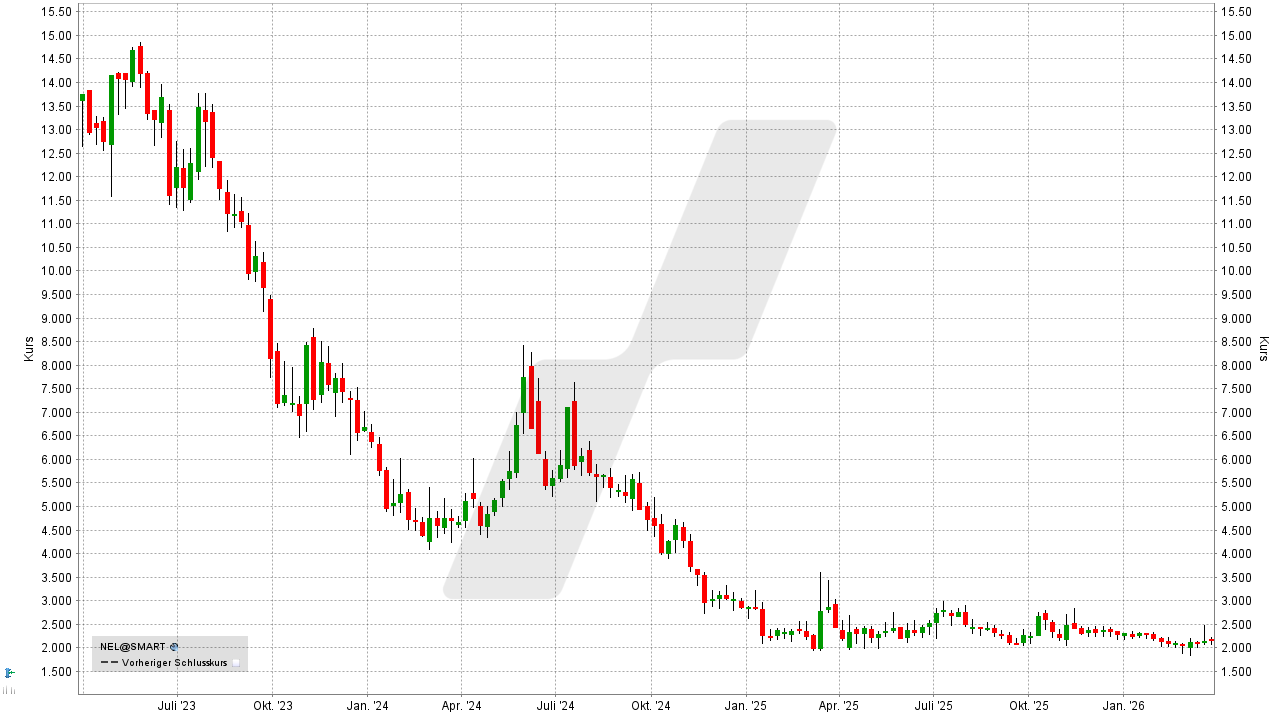 Wasserstoff-Aktien und Brennstoffzellen-Aktien: Kursentwicklung der Nel ASA Aktie von März 2023 bis März 2026 | Online Broker LYNX