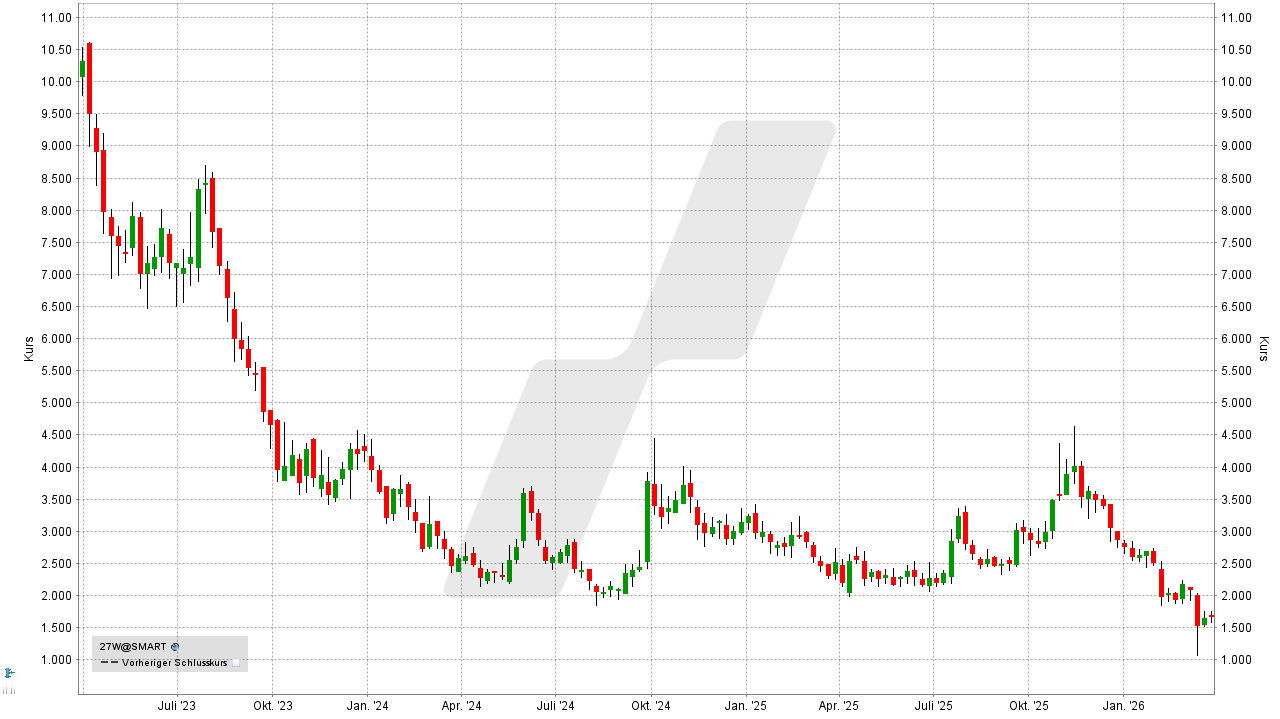 Wasserstoff-Aktien und Brennstoffzellen-Aktien: Kursentwicklung der PowerCell Sweden Aktie von März 2023 bis März 2026 | Online Broker LYNX Wasserstoff-Aktien und Brennstoffzellen-Aktien: Kursentwicklung der PowerCell Sweden Aktie von März 2023 bis März 2026 | Online Broker LYNX