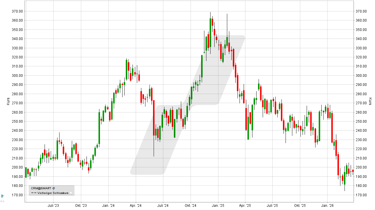 US-Aktien: Kursentwicklung der Salesforce Aktie von März 2023 bis März 2026 | Online Broker LYNX US-Aktien: Kursentwicklung der Salesforce Aktie von März 2023 bis März 2026 | Online Broker LYNX