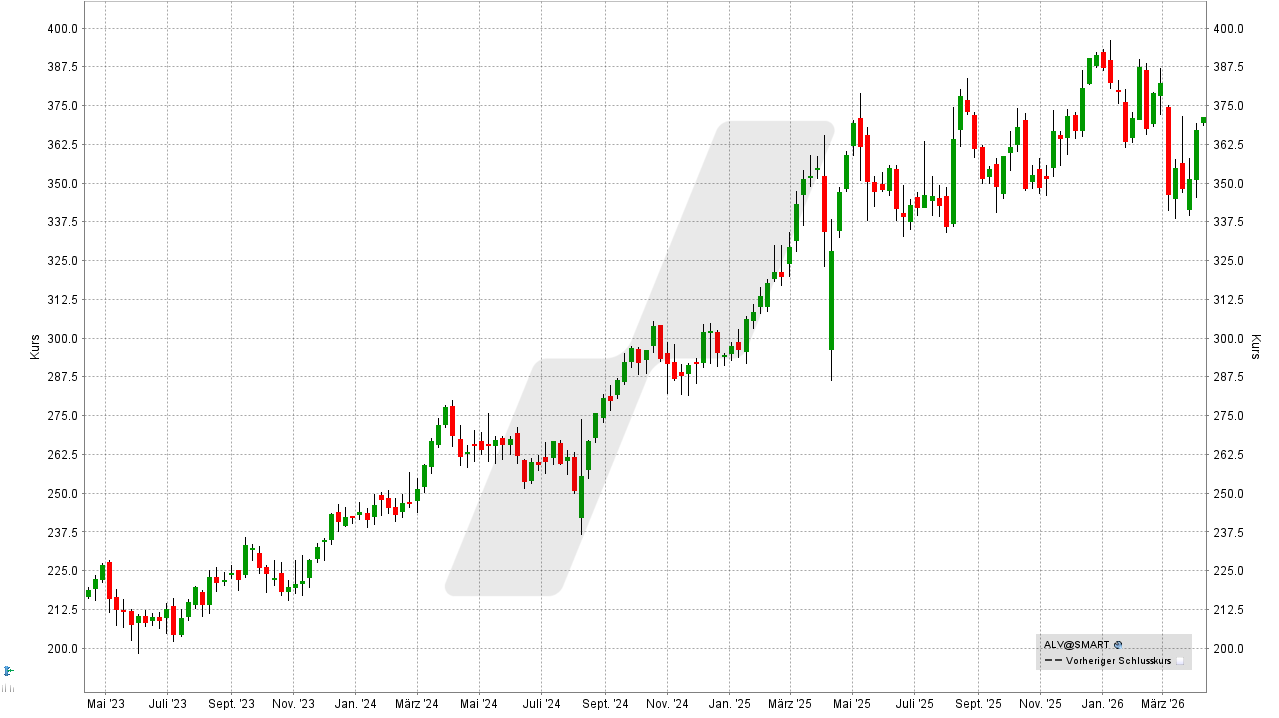 Dividenden-Aktien Deutschland: Kursentwicklung der Allianz Aktie von Aptril 2023 bis April 2023 | Online Broker LYNX