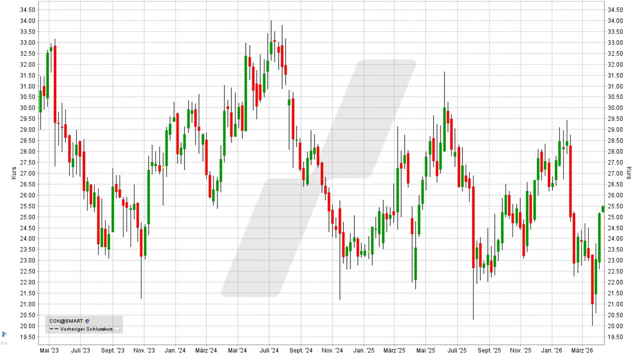 Dividenden-Aktien Deutschland: Kursentwicklung der Cancom Aktie von April 2023 bis April 2026 | Online Broker LYNX