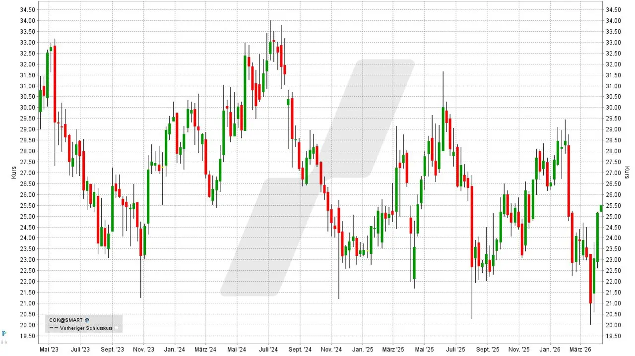 Dividenden-Aktien Deutschland: Kursentwicklung der Cancom Aktie von April 2023 bis April 2026 | Online Broker LYNX Dividenden-Aktien Deutschland: Kursentwicklung der Cancom Aktie von April 2023 bis April 2026 | Online Broker LYNX