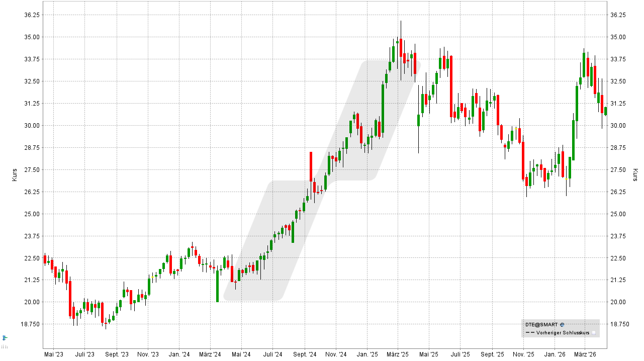 Dividenden-Aktien Deutschland: Kursentwicklung der Deutsche Telekom Aktie von April 2023 bis April 2026 | Online Broker LYNX