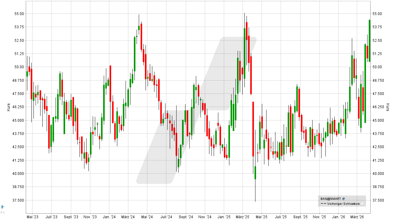 Dividenden-Aktien Europa: Kursentwicklung BASF Aktie von April 2023 bis April 2026 | Online Broker LYNX Dividenden-Aktien Europa: Kursentwicklung BASF Aktie von April 2023 bis April 2026 | Online Broker LYNX