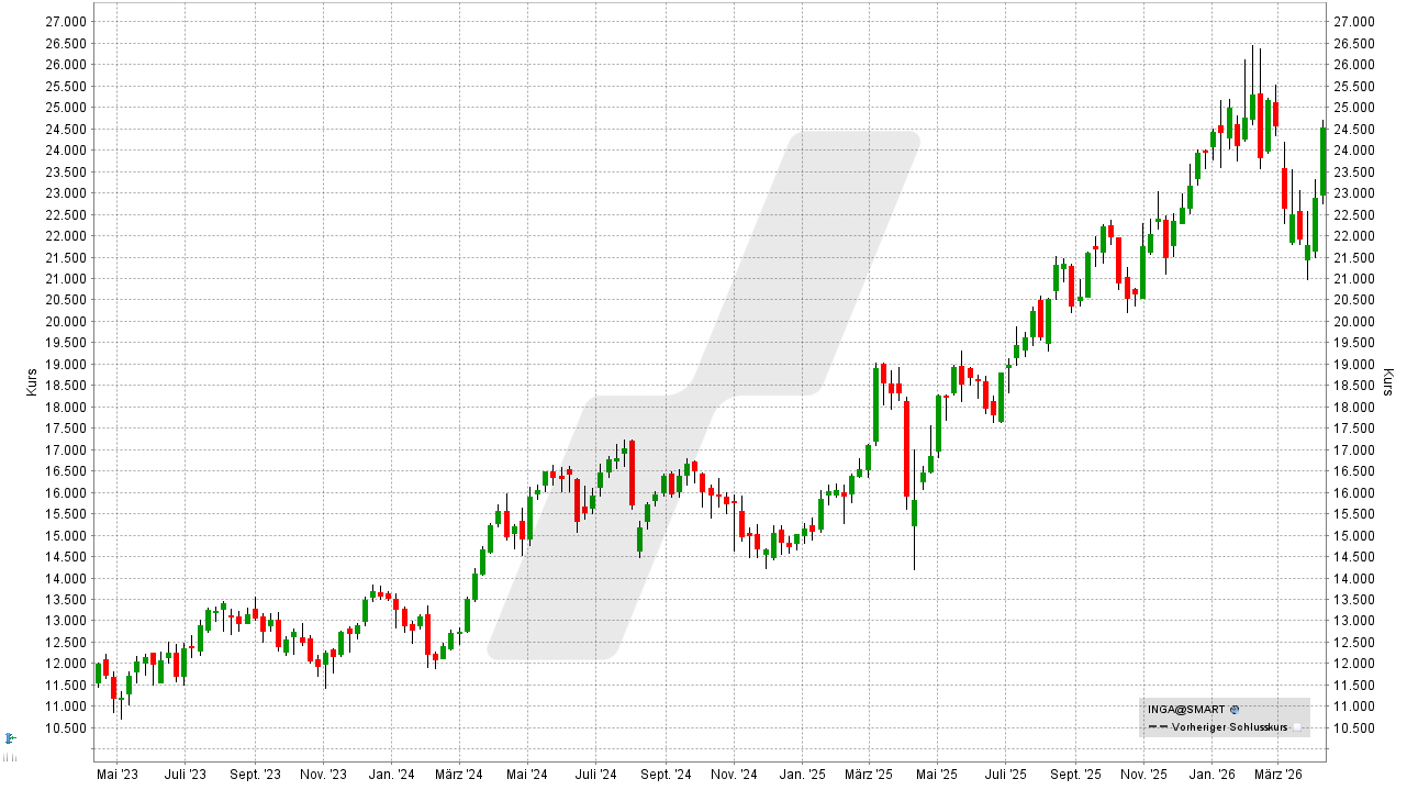 Dividenden-Aktien Europa: Kursentwicklung ING Group Aktie von April 2023 bis April 2026 | Online Broker LYNX Dividenden-Aktien Europa: Kursentwicklung ING Group Aktie von April 2023 bis April 2026 | Online Broker LYNX