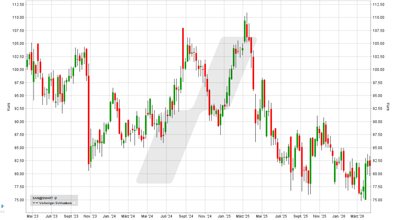 Dividenden-Aktien Europa: Kursentwicklung Sanofi Aktie von April 2023 bis April 2026 | Online Broker LYNX Dividenden-Aktien Europa: Kursentwicklung Sanofi Aktie von April 2023 bis April 2026 | Online Broker LYNX
