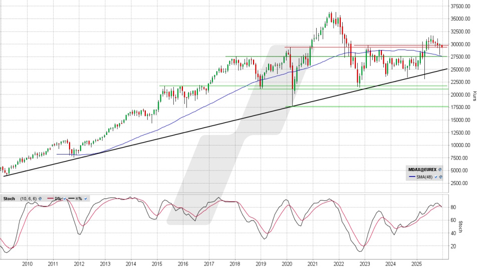 MDAX Index: Monatschart vom 03.12.2025, Kurs 29.326,19 Punkte, Kürzel: MDAX | Quelle: TWS | Online Broker LYNX