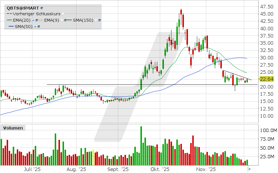 D-Wave Quantum Aktie: Chart vom 02.12.2025, Kurs: 22.60 USD, Kürzel: QBTS | Quelle: TWS | Online Broker LYNX