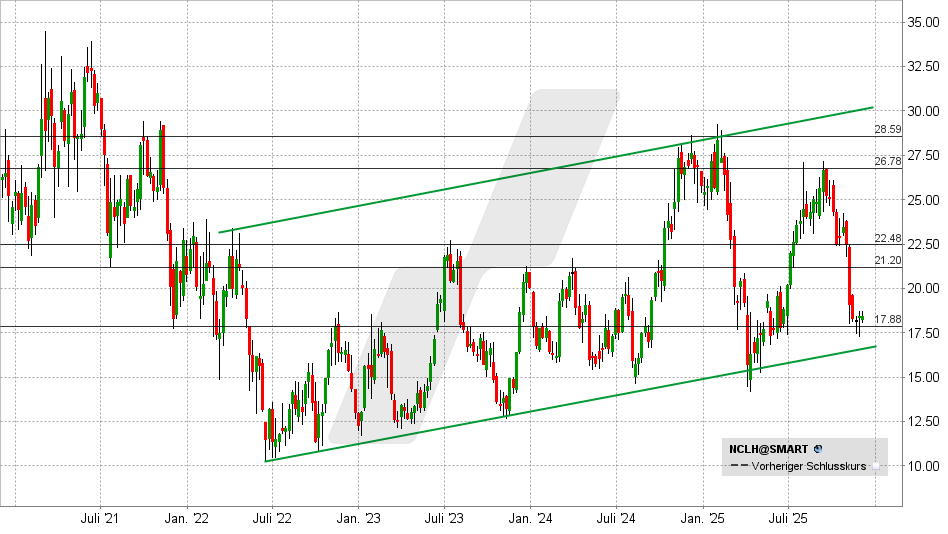 Norwegian Cruise Line Aktie: Chart vom 03.12.2025, Kurs: 18,43 USD - Kürzel: NCLH | Quelle: TWS | Online Broker LYNX Norwegian Cruise Line Aktie: Chart vom 03.12.2025, Kurs: 18,43 USD - Kürzel: NCLH | Online Broker LYNX