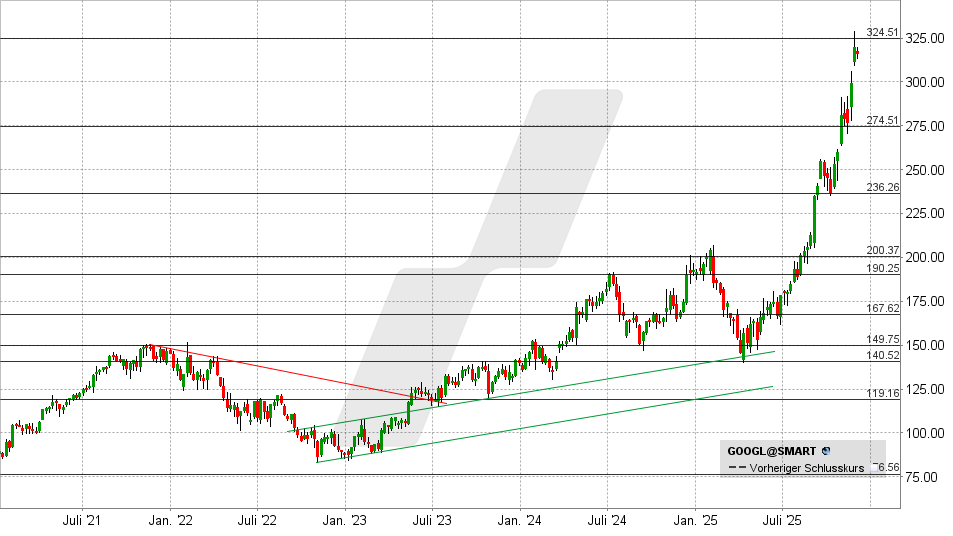 Alphabet Aktie: Chart vom 03.12.2025, Kurs: 315,81 USD - Kürzel: GOOGL | Online Broker LYNX