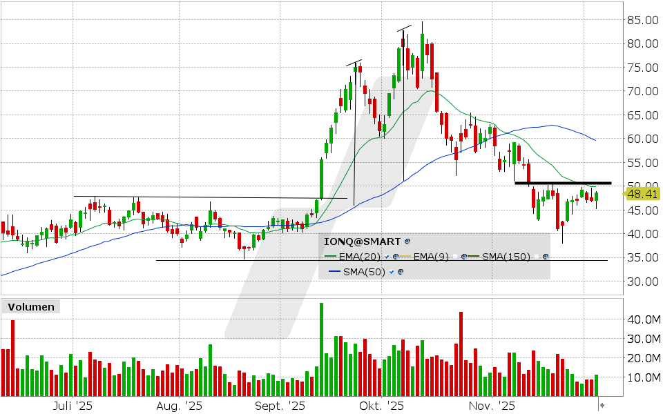 IonQ Aktie: Chart vom 03.12.2025, Kurs: 48.65 USD, Kürzel: IONQ | Quelle: TWS | Online Broker LYNX IonQ Aktie: Chart vom 03.12.2025, Kurs: 48.65 USD, Kürzel: IONQ | Quelle: TWS | Online Broker LYNX