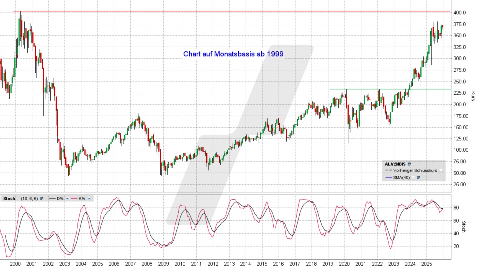 Allianz Aktie: Monatschart vom 04.12.2025, Kurs 366,80 Euro, Kürzel: ALV | Quelle: TWS | Online Broker LYNX