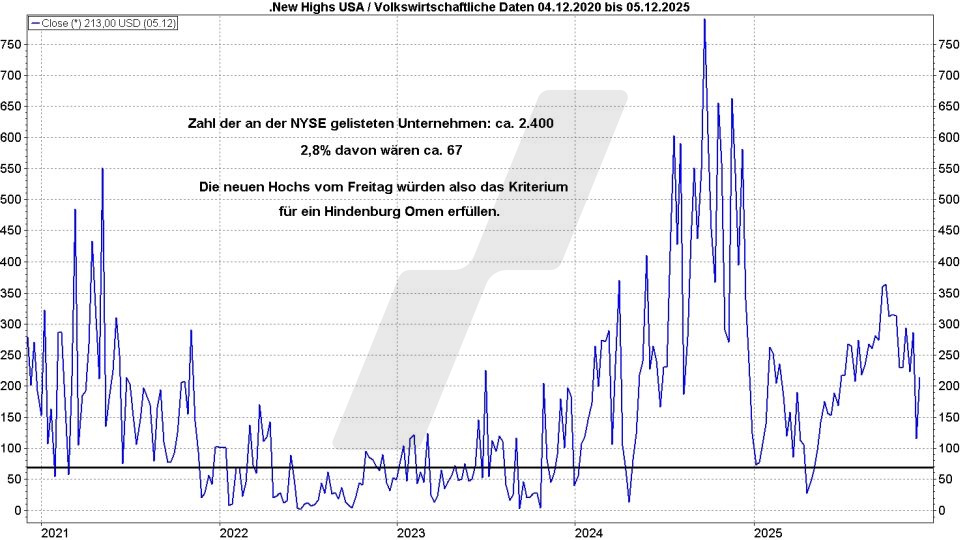 Börse aktuell: Entwicklung Anzahl neuer Hochs von an der NYSE gelisteten Aktien von 2020 bis 2025 | Quelle: marketmaker pp4 | Online Broker LYNX Börse aktuell: Entwicklung Anzahl neuer Hochs von an der NYSE gelisteten Aktien von 2020 bis 2025 | Quelle: marketmaker pp4 | Online Broker LYNX