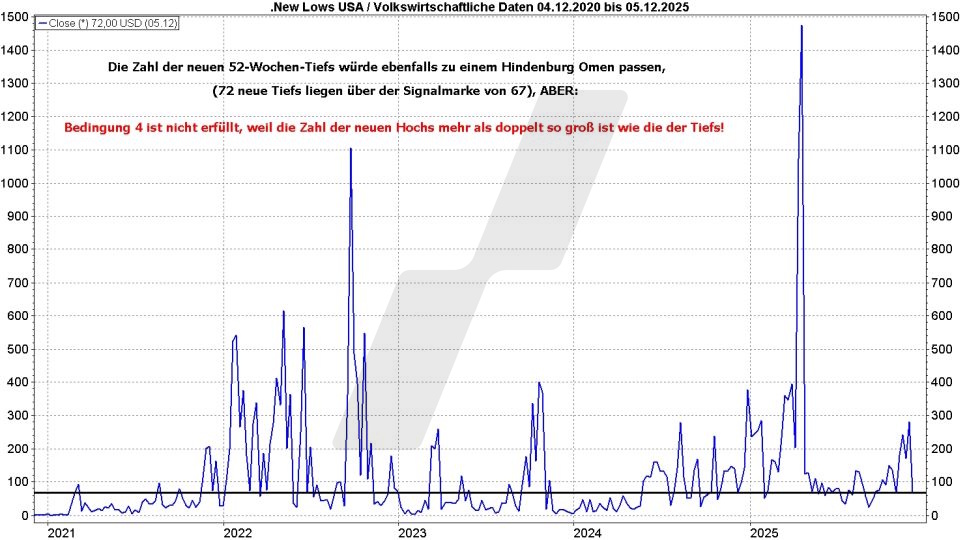 Börse aktuell: Entwicklung Anzahl neuer Tiefs von an der NYSE gelisteten Aktien von 2020 bis 2025 | Quelle: marketmaker pp4 | Online Broker LYNX Börse aktuell: Entwicklung Anzahl neuer Tiefs von an der NYSE gelisteten Aktien von 2020 bis 2025 | Quelle: marketmaker pp4 | Online Broker LYNX